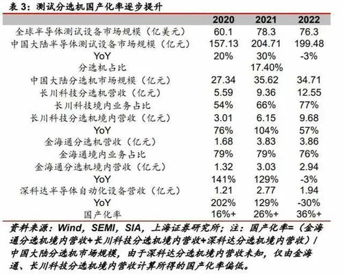 自主研發軟件構建護城河，國產三溫分選機廠商實現高端突破與業績高增